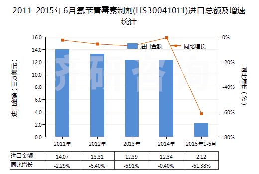 2011-2015年6月氨芐青霉素制劑(HS30041011)進(jìn)口總額及增速統(tǒng)計(jì)